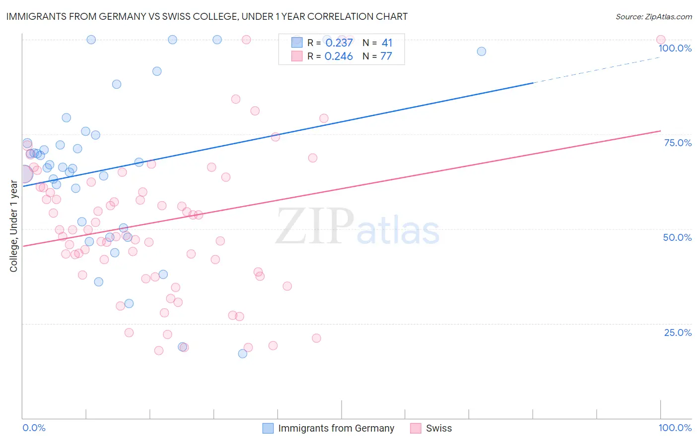 Immigrants from Germany vs Swiss College, Under 1 year