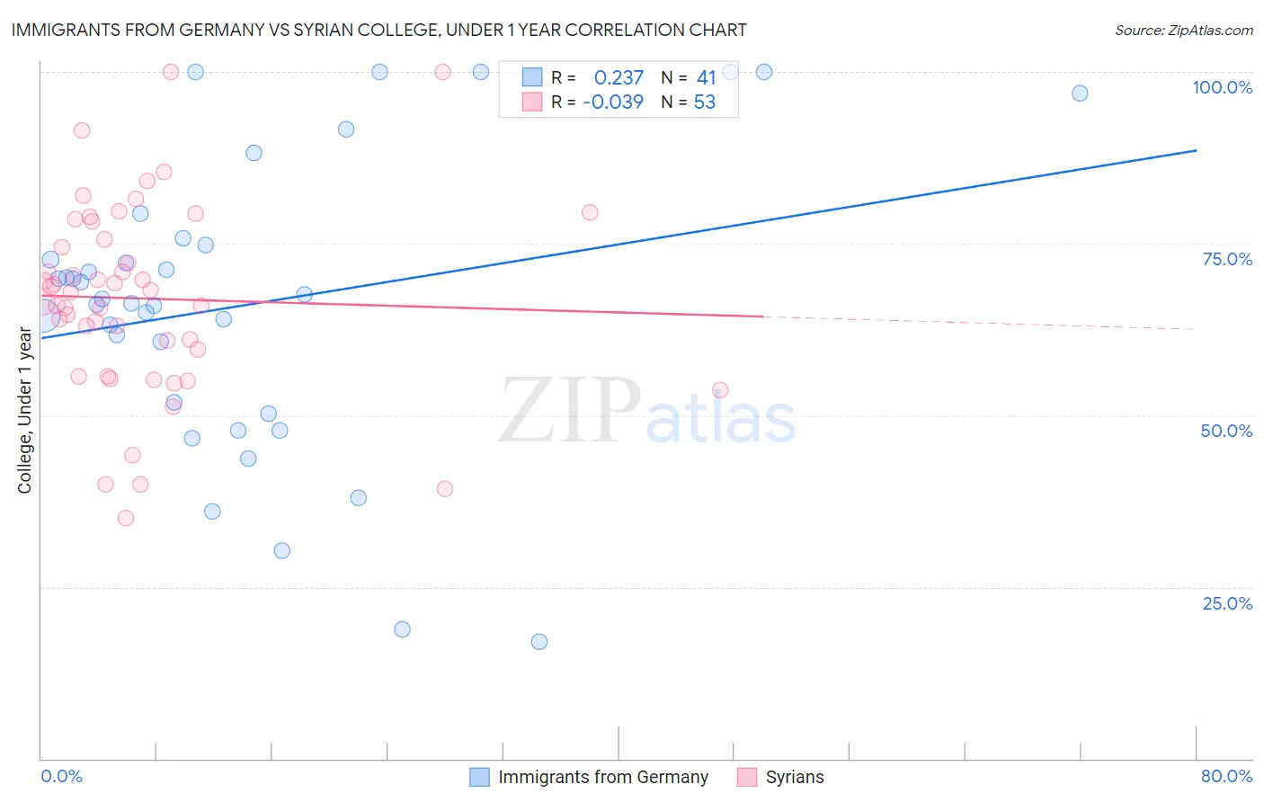 Immigrants from Germany vs Syrian College, Under 1 year