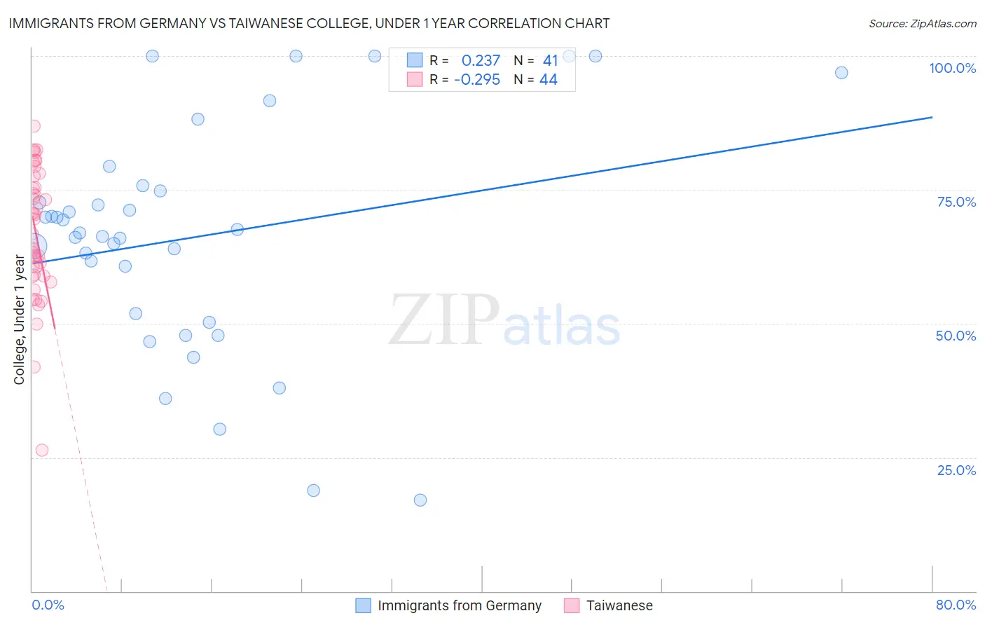 Immigrants from Germany vs Taiwanese College, Under 1 year