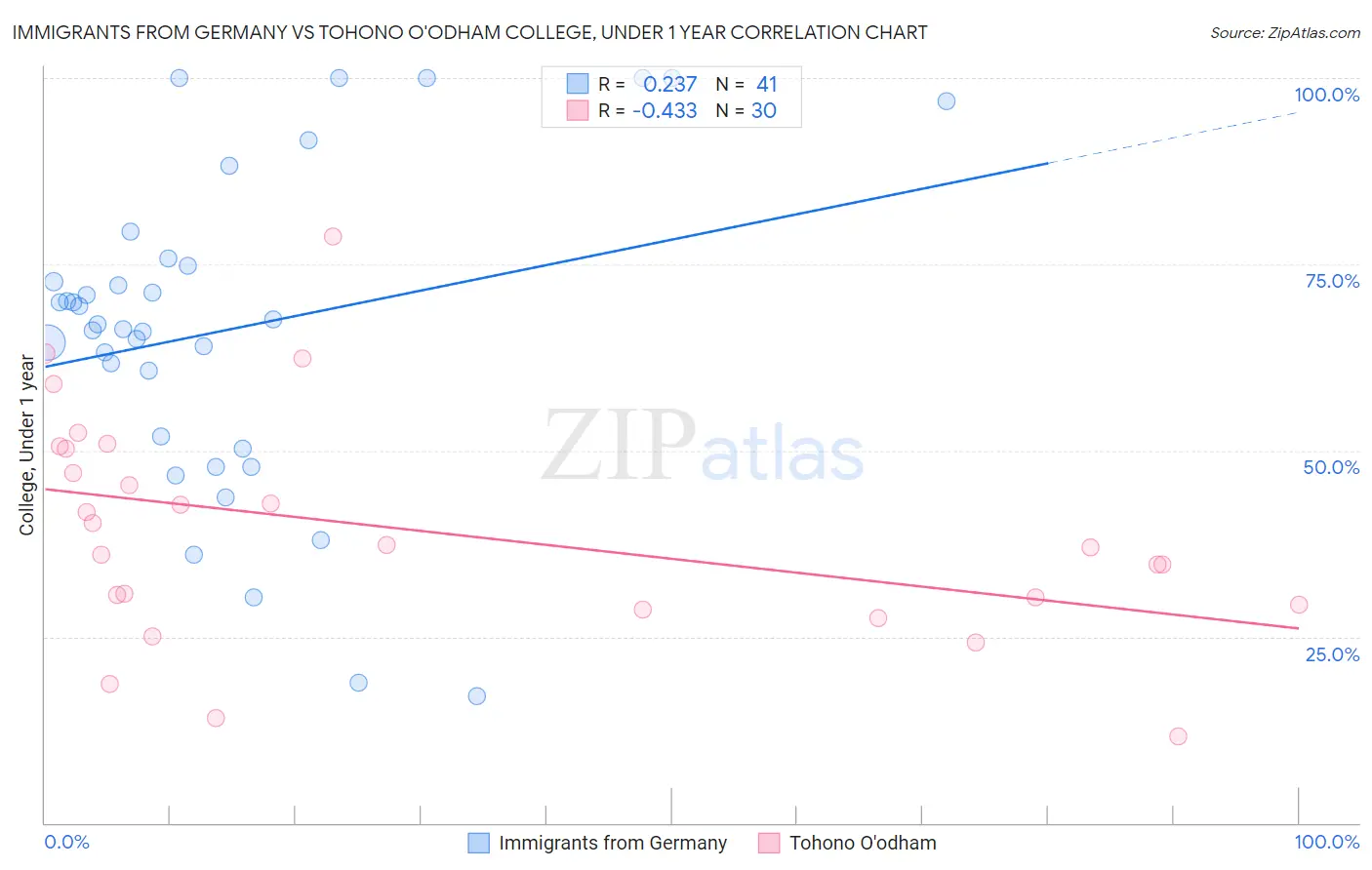 Immigrants from Germany vs Tohono O'odham College, Under 1 year