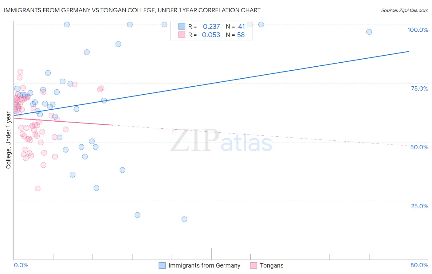 Immigrants from Germany vs Tongan College, Under 1 year