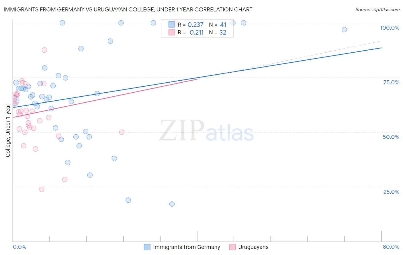 Immigrants from Germany vs Uruguayan College, Under 1 year