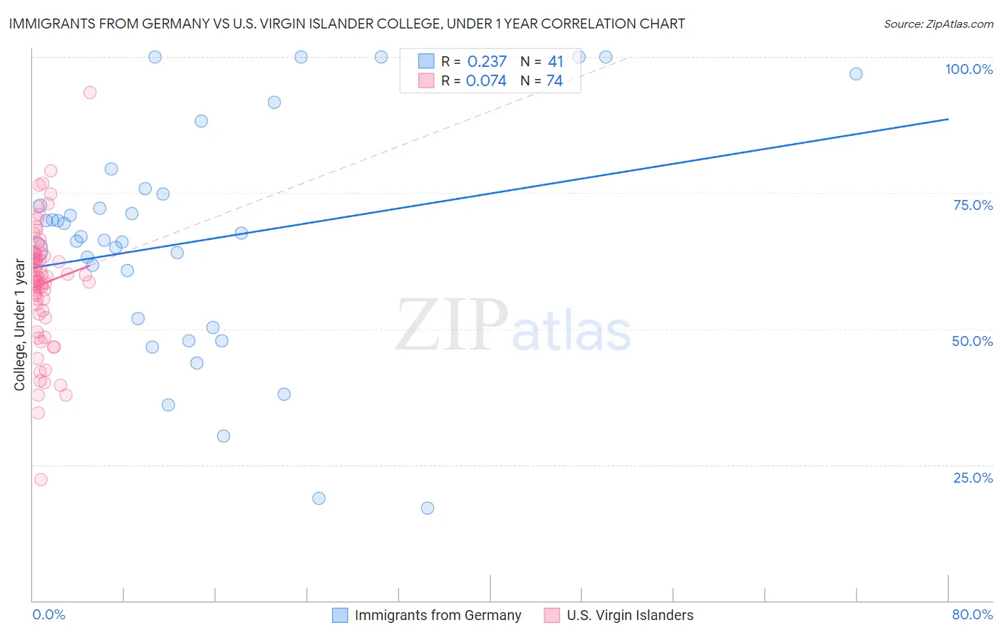 Immigrants from Germany vs U.S. Virgin Islander College, Under 1 year