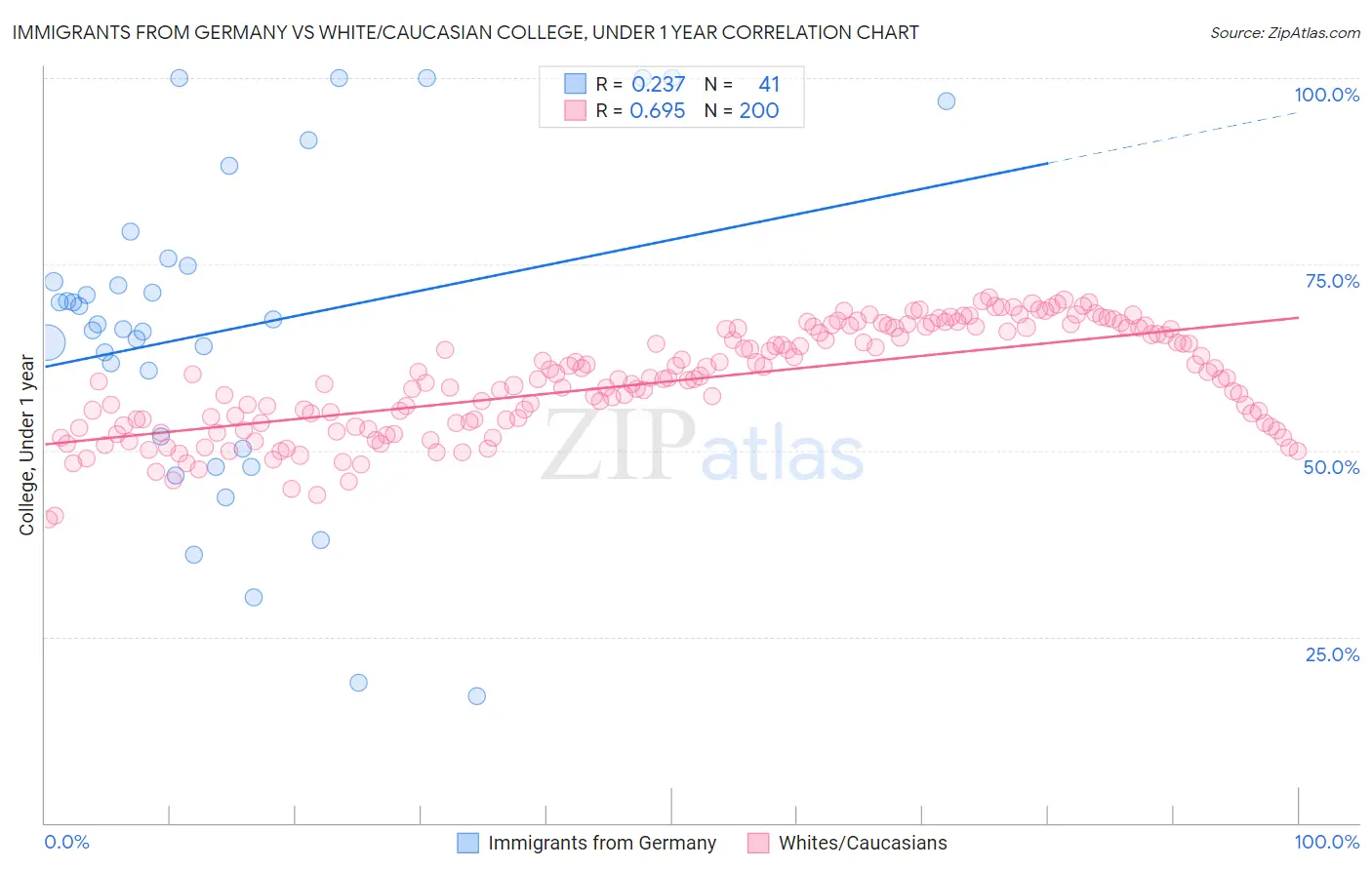 Immigrants from Germany vs White/Caucasian College, Under 1 year