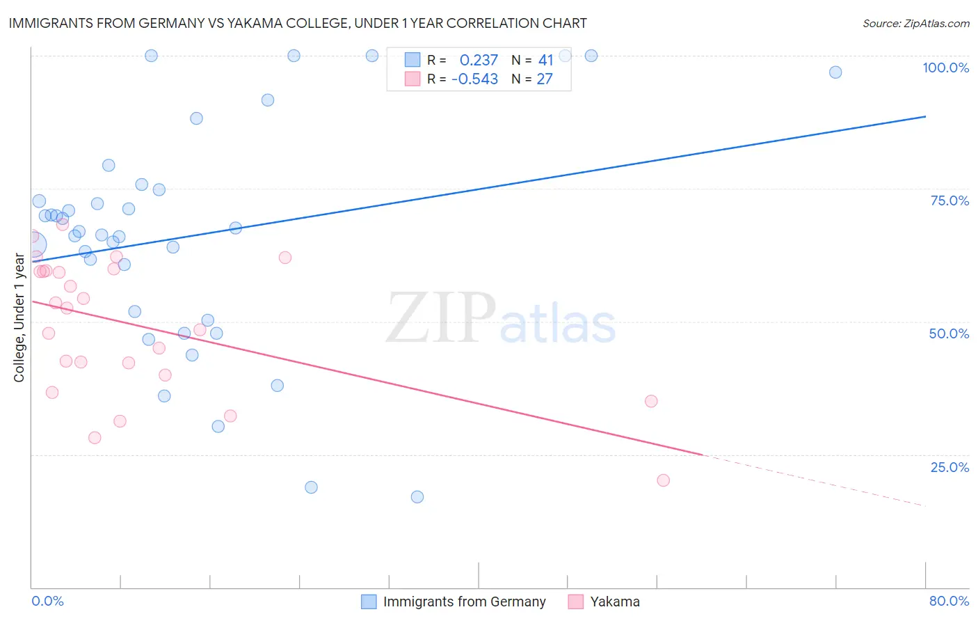 Immigrants from Germany vs Yakama College, Under 1 year