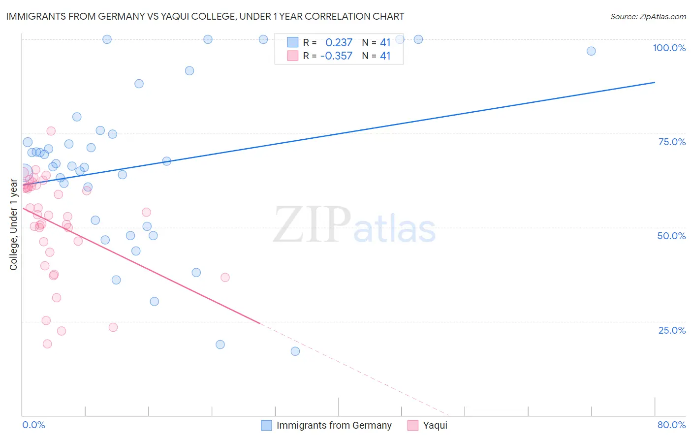 Immigrants from Germany vs Yaqui College, Under 1 year