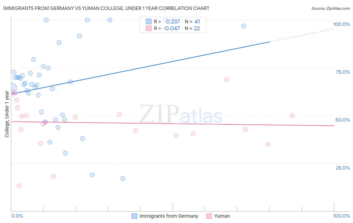 Immigrants from Germany vs Yuman College, Under 1 year