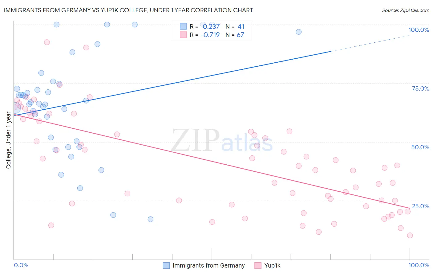 Immigrants from Germany vs Yup'ik College, Under 1 year