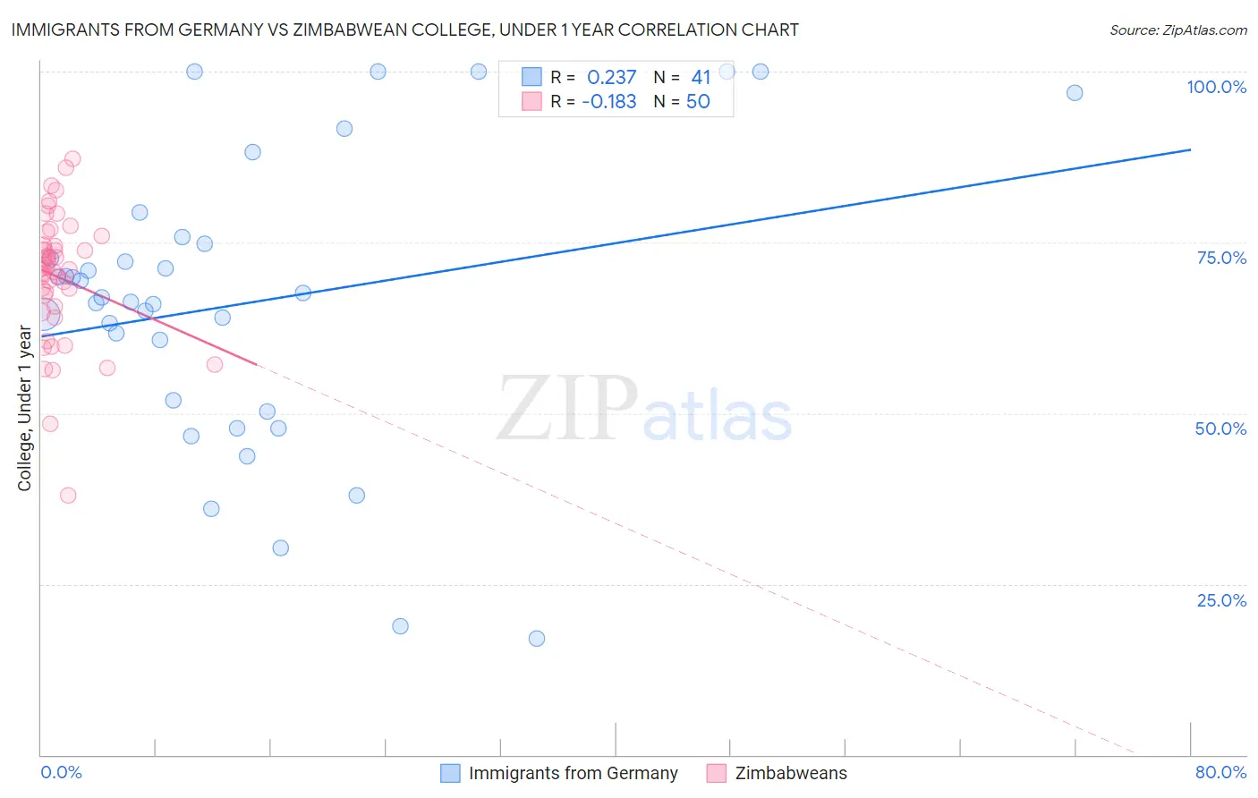 Immigrants from Germany vs Zimbabwean College, Under 1 year