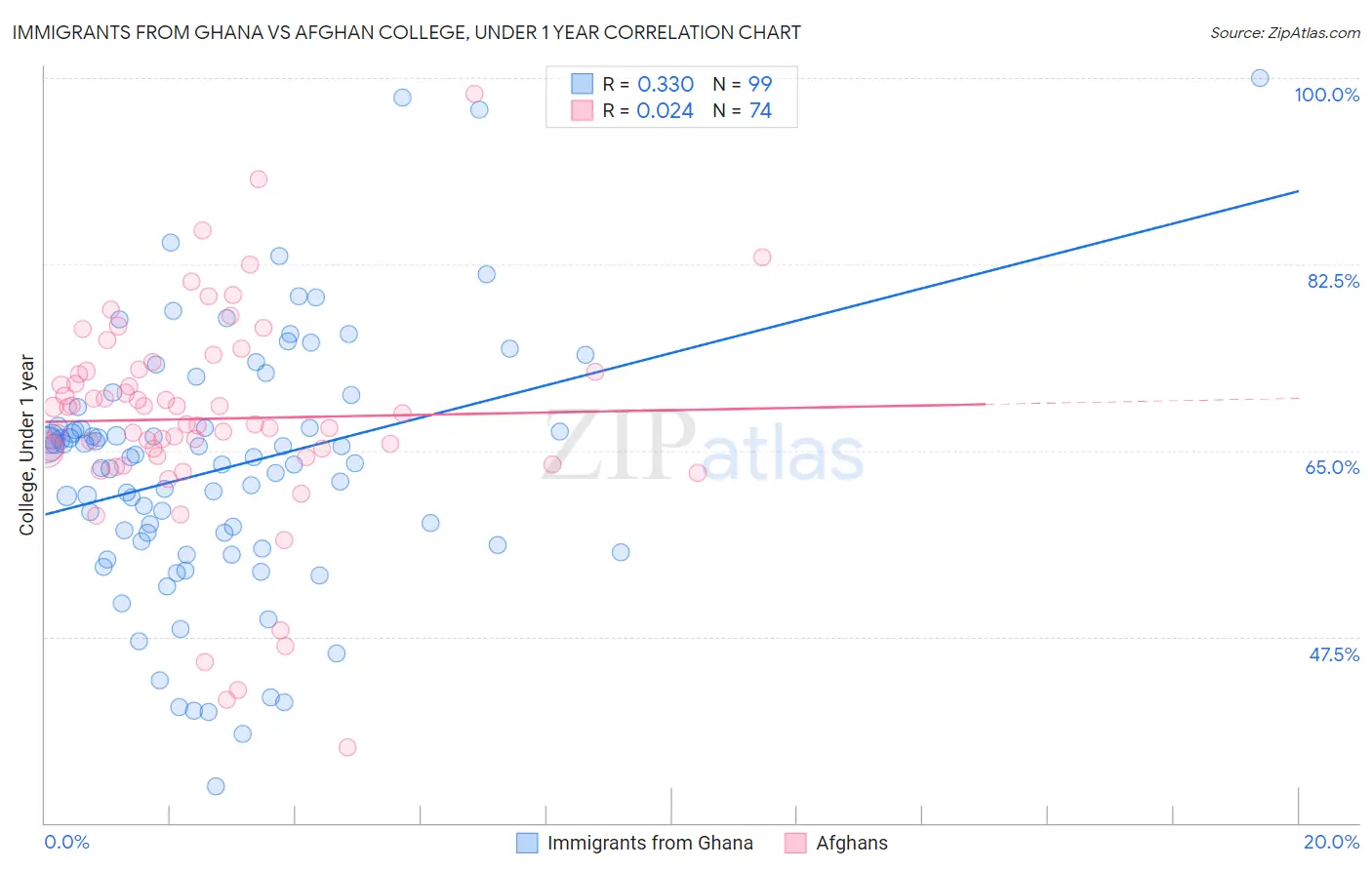Immigrants from Ghana vs Afghan College, Under 1 year