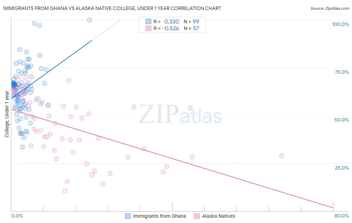 Immigrants from Ghana vs Alaska Native College, Under 1 year