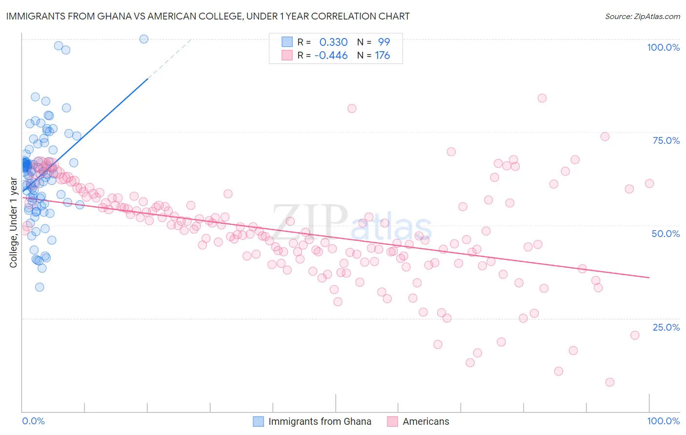 Immigrants from Ghana vs American College, Under 1 year