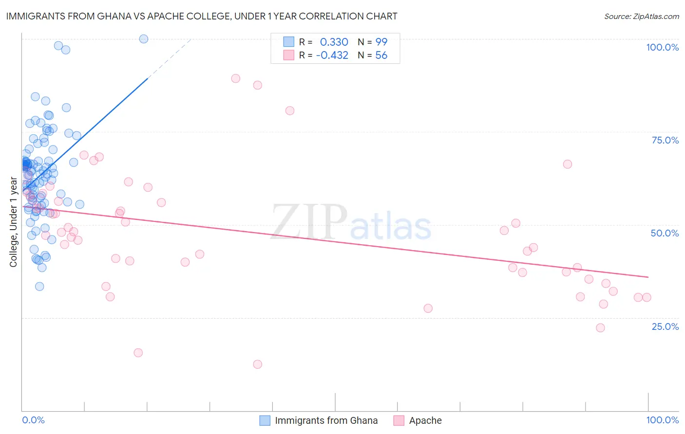 Immigrants from Ghana vs Apache College, Under 1 year