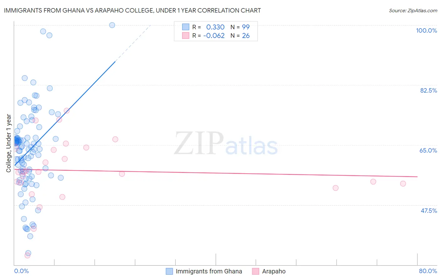 Immigrants from Ghana vs Arapaho College, Under 1 year