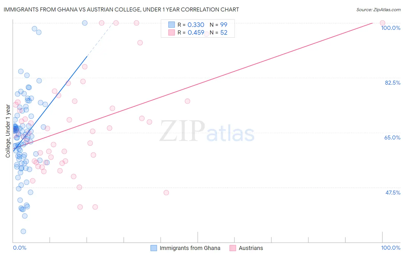 Immigrants from Ghana vs Austrian College, Under 1 year