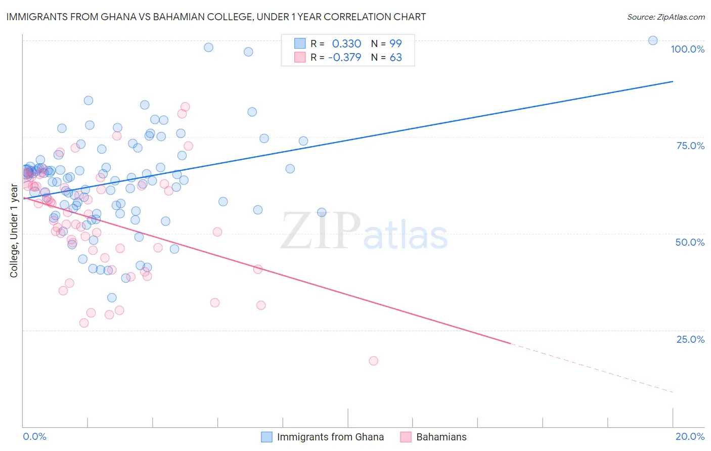 Immigrants from Ghana vs Bahamian College, Under 1 year