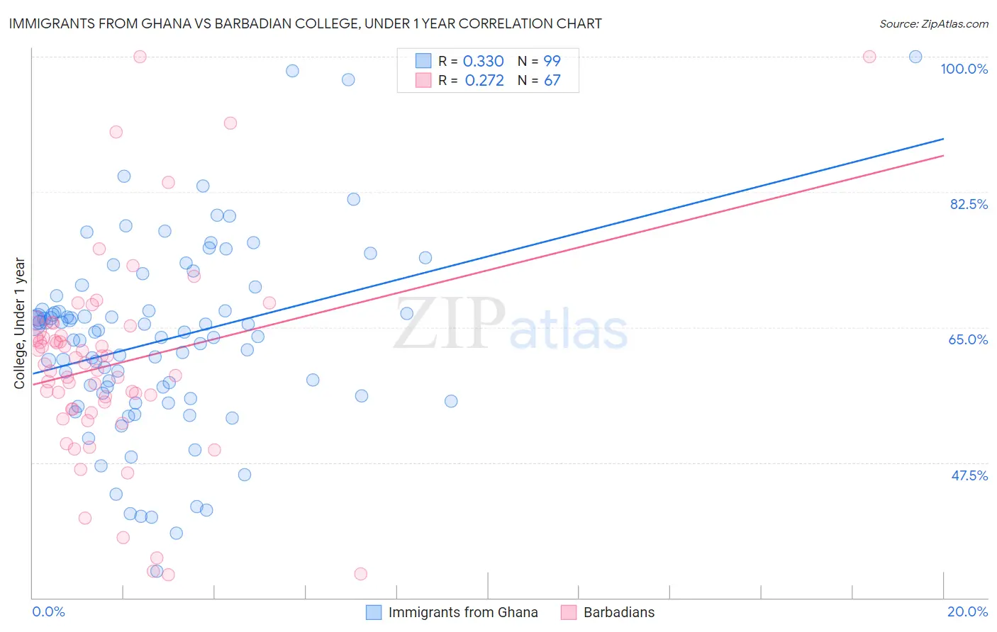 Immigrants from Ghana vs Barbadian College, Under 1 year