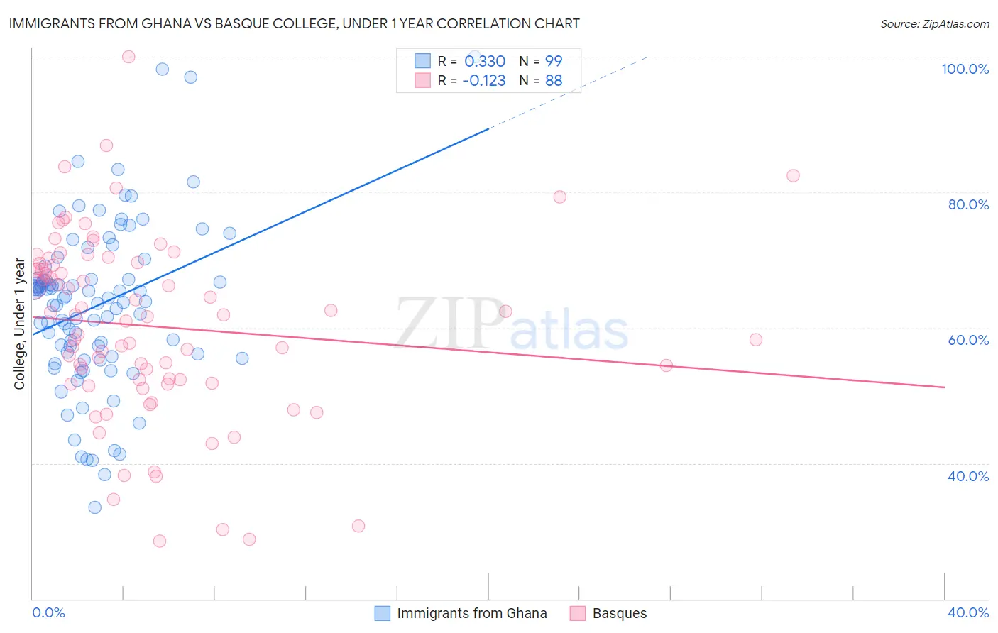 Immigrants from Ghana vs Basque College, Under 1 year