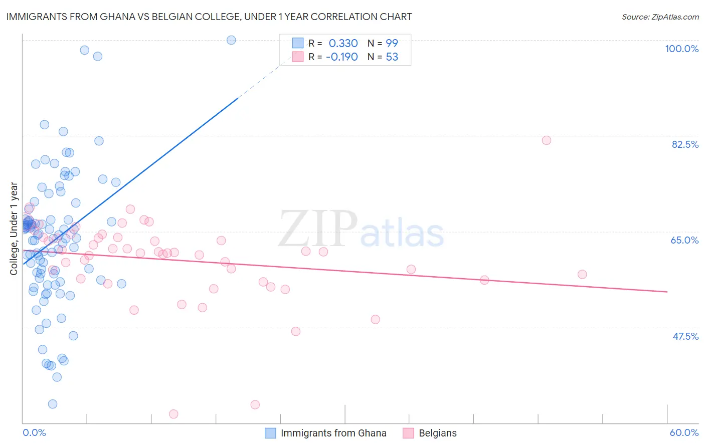 Immigrants from Ghana vs Belgian College, Under 1 year