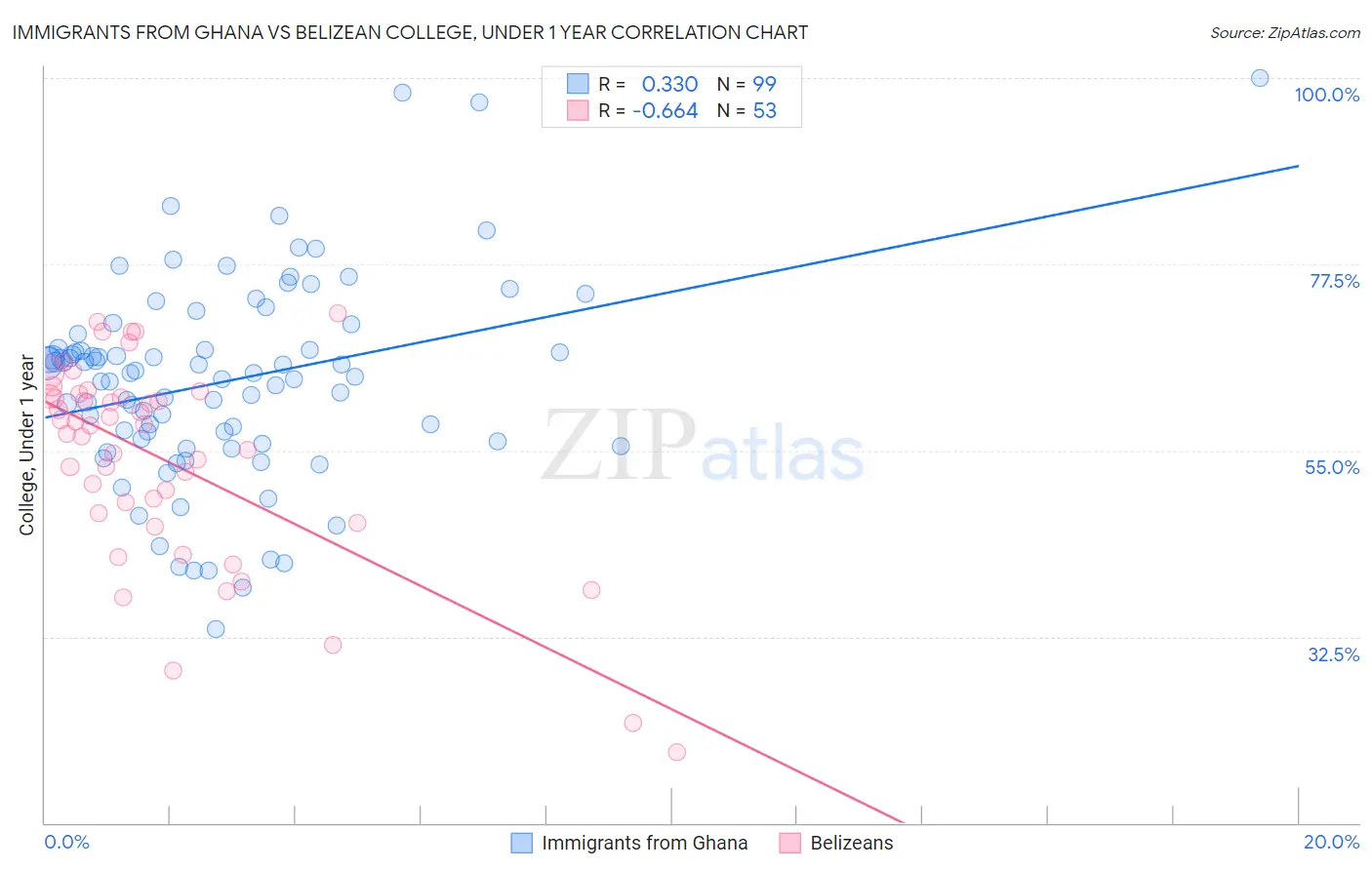 Immigrants from Ghana vs Belizean College, Under 1 year