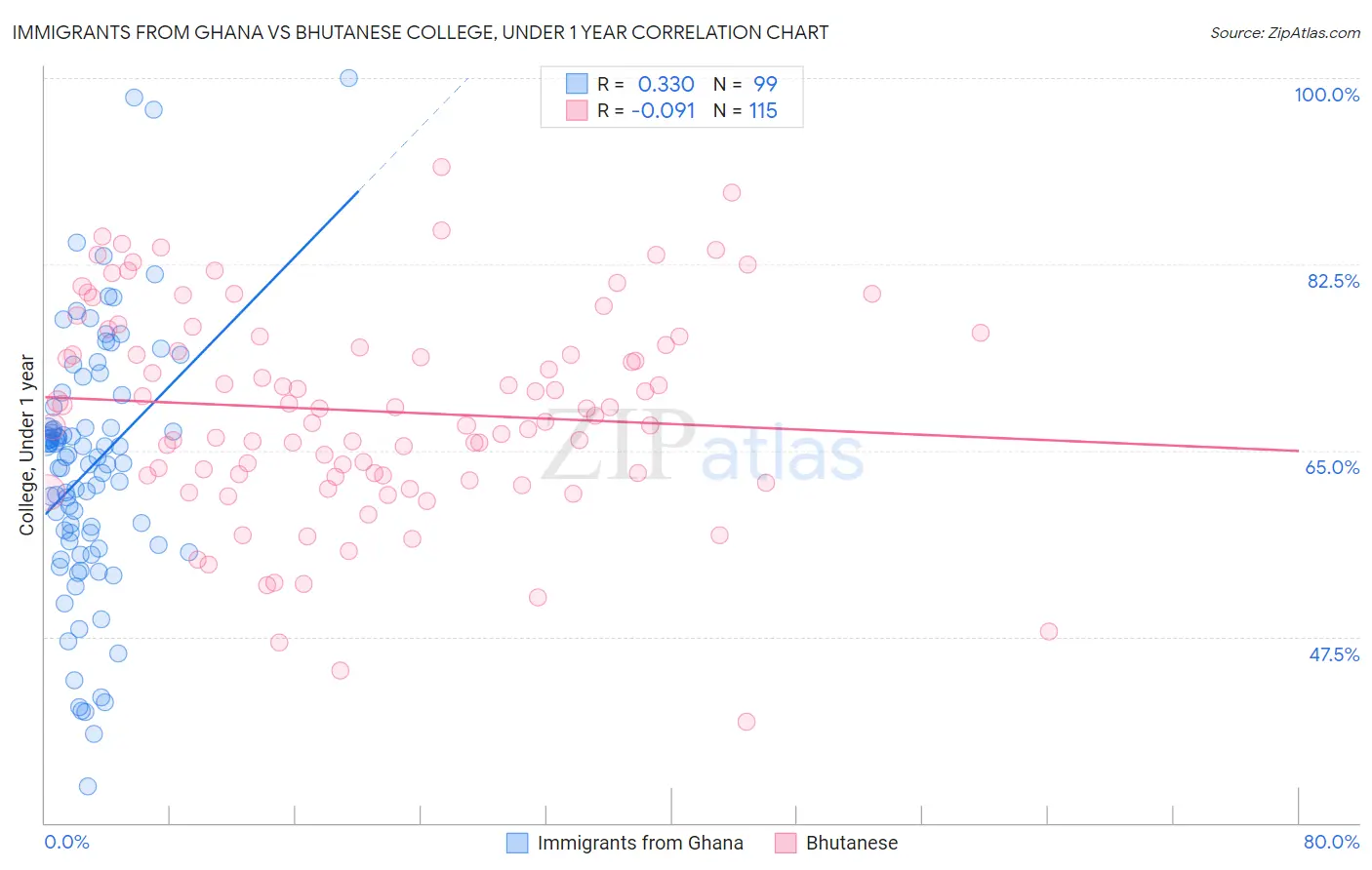 Immigrants from Ghana vs Bhutanese College, Under 1 year