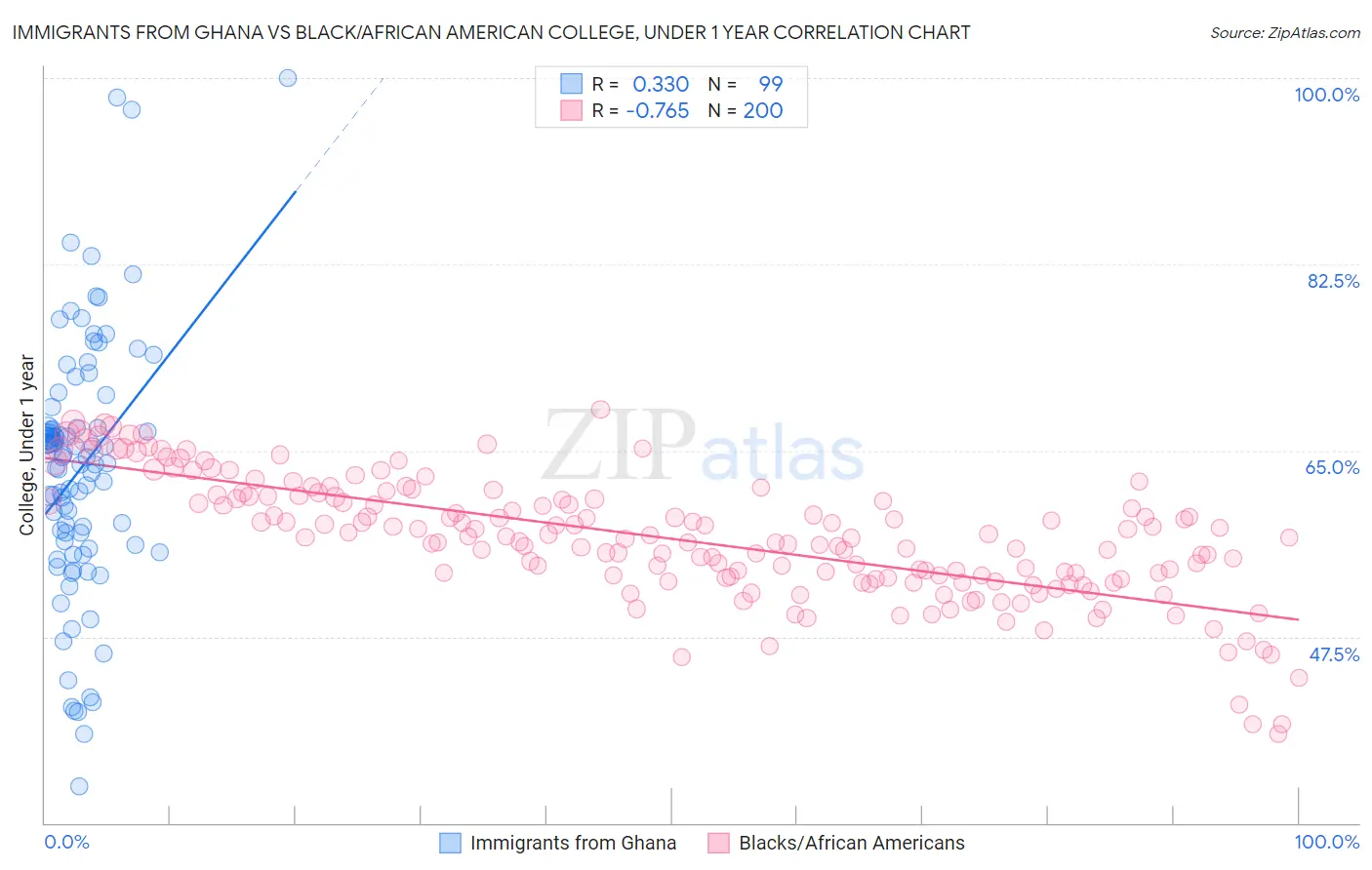 Immigrants from Ghana vs Black/African American College, Under 1 year