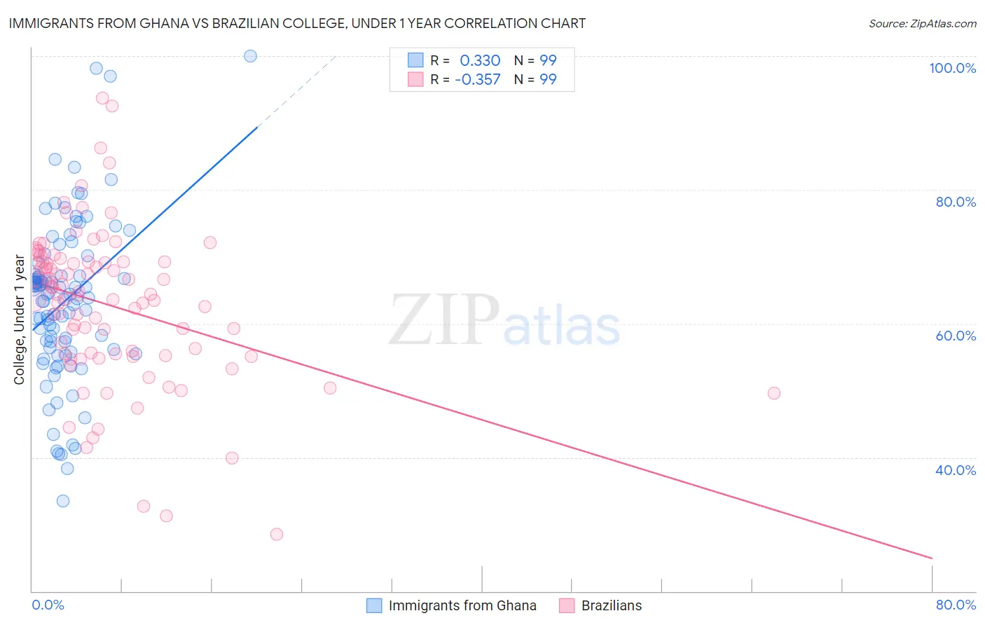 Immigrants from Ghana vs Brazilian College, Under 1 year