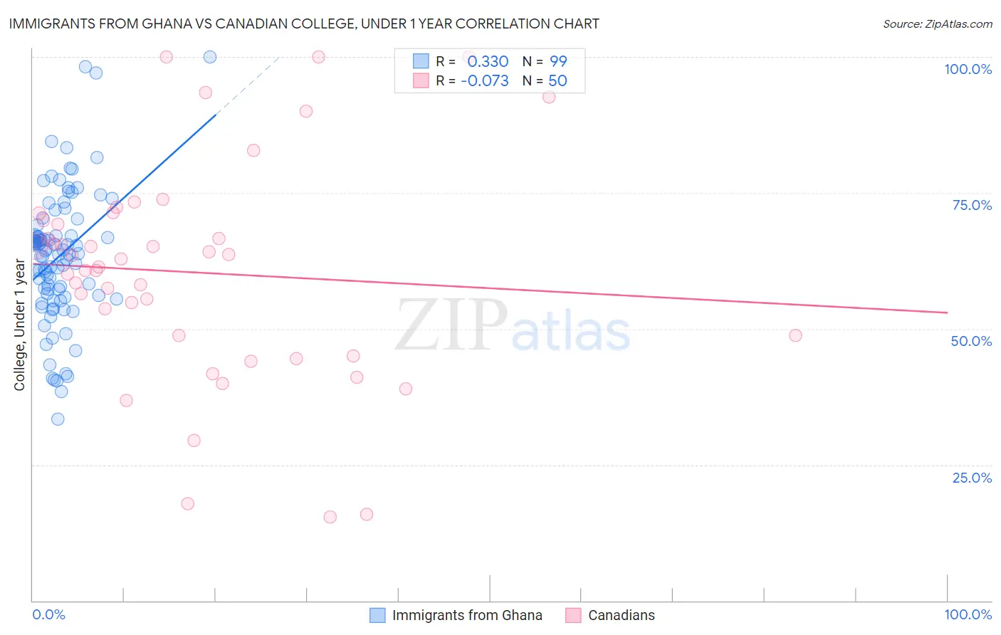 Immigrants from Ghana vs Canadian College, Under 1 year