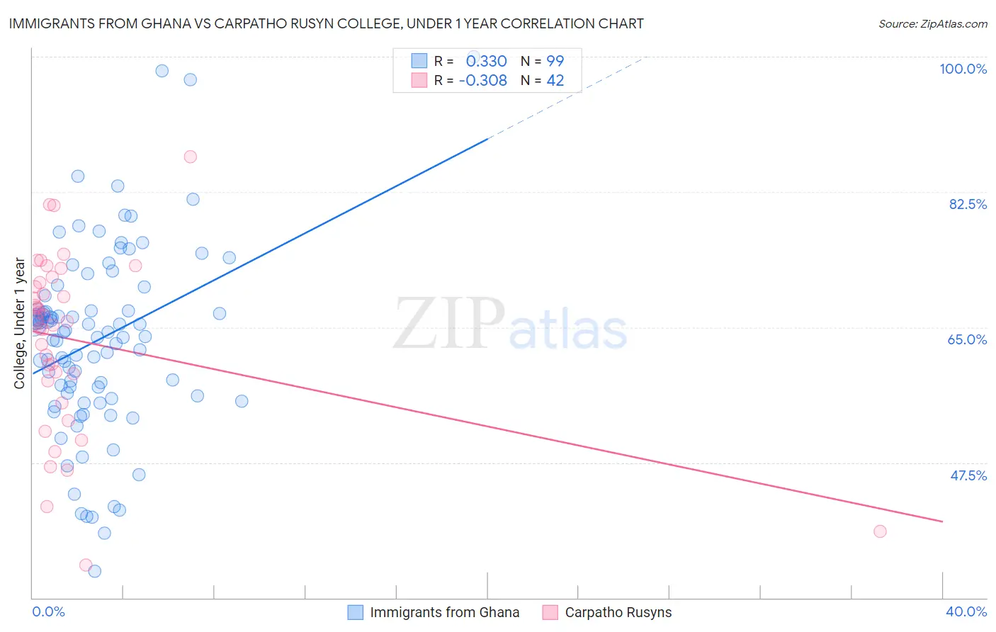 Immigrants from Ghana vs Carpatho Rusyn College, Under 1 year