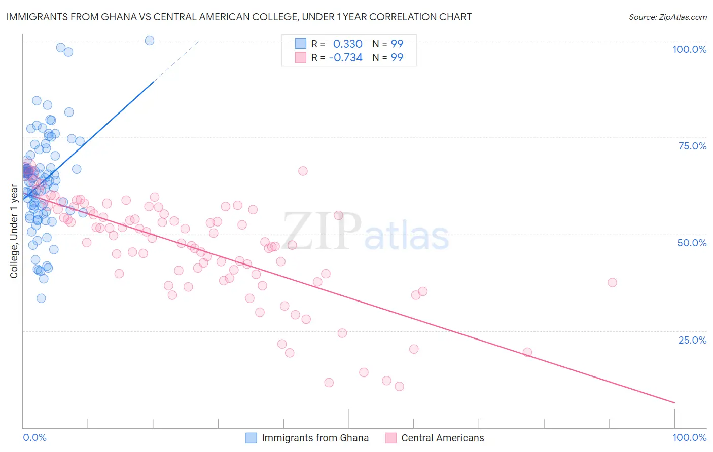 Immigrants from Ghana vs Central American College, Under 1 year