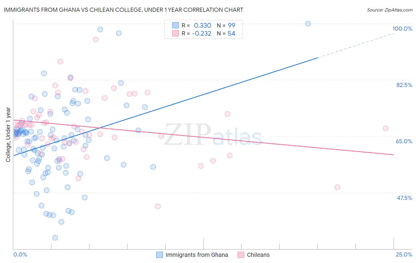Immigrants from Ghana vs Chilean College, Under 1 year