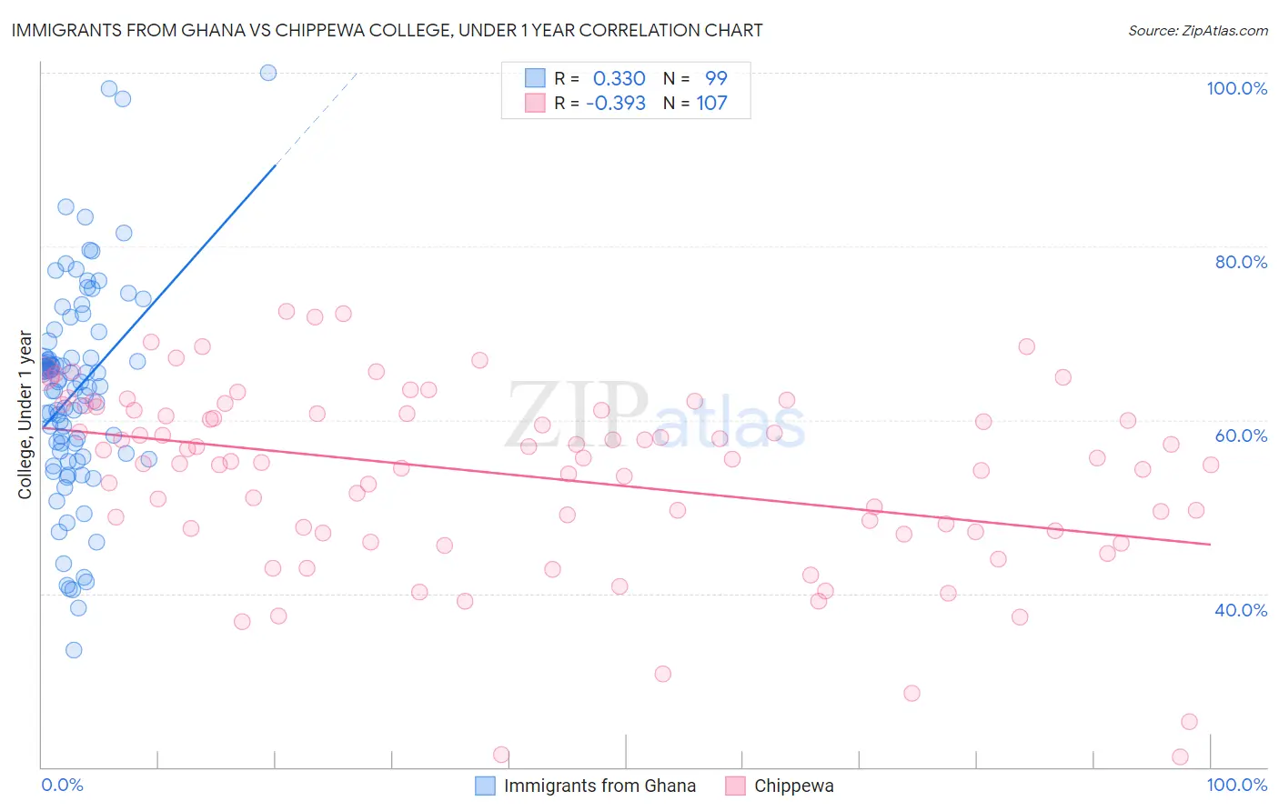 Immigrants from Ghana vs Chippewa College, Under 1 year