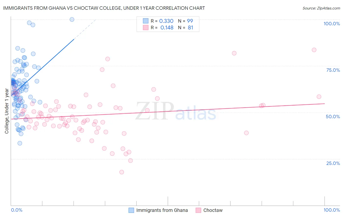 Immigrants from Ghana vs Choctaw College, Under 1 year