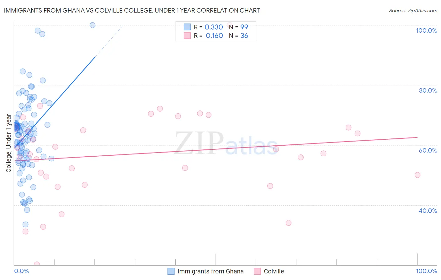 Immigrants from Ghana vs Colville College, Under 1 year