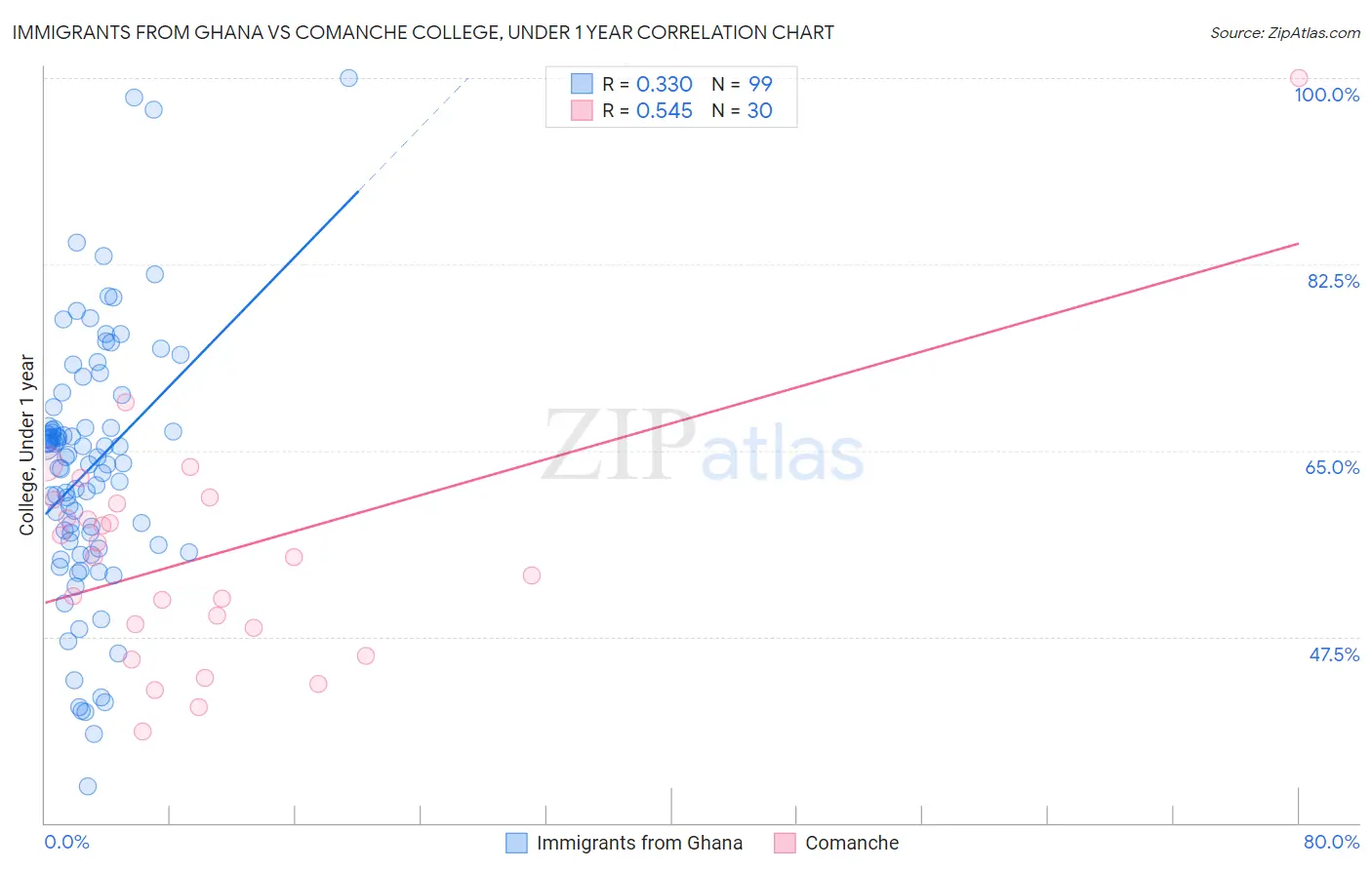 Immigrants from Ghana vs Comanche College, Under 1 year