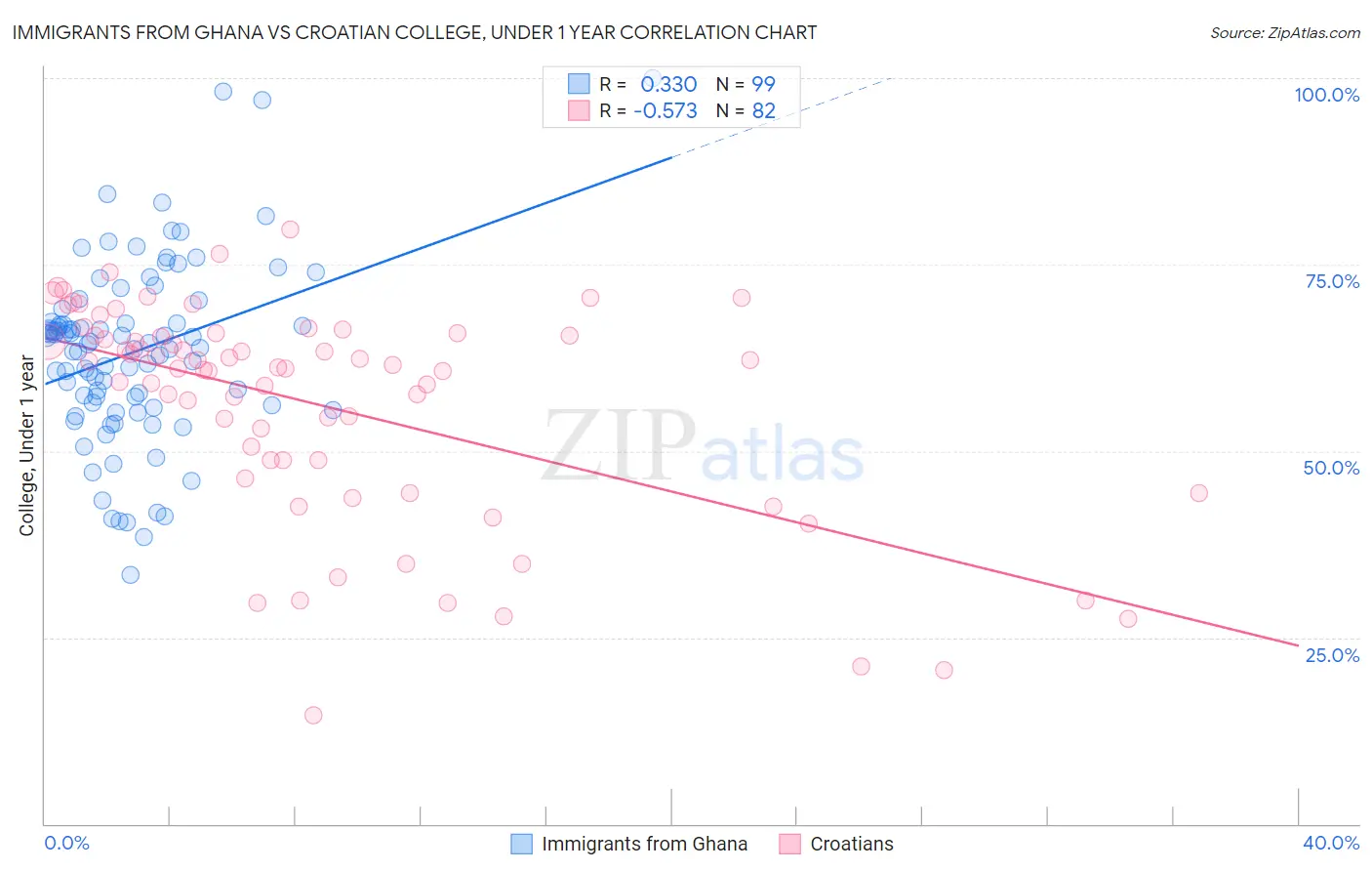 Immigrants from Ghana vs Croatian College, Under 1 year