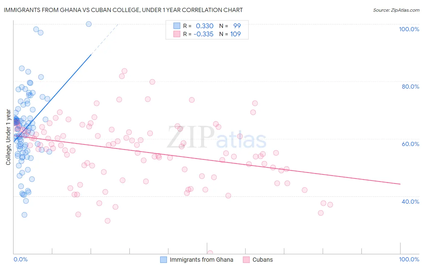 Immigrants from Ghana vs Cuban College, Under 1 year