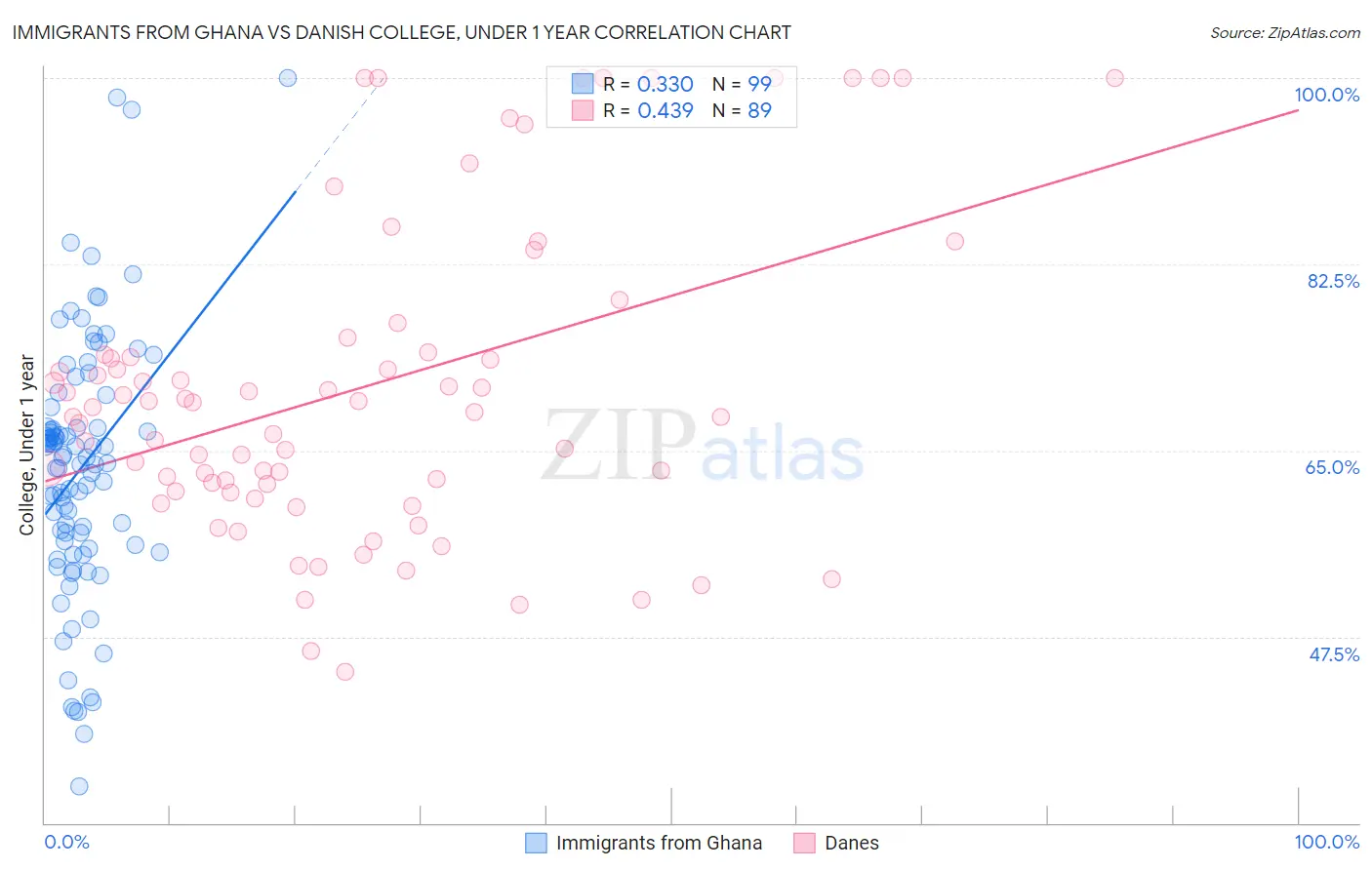 Immigrants from Ghana vs Danish College, Under 1 year