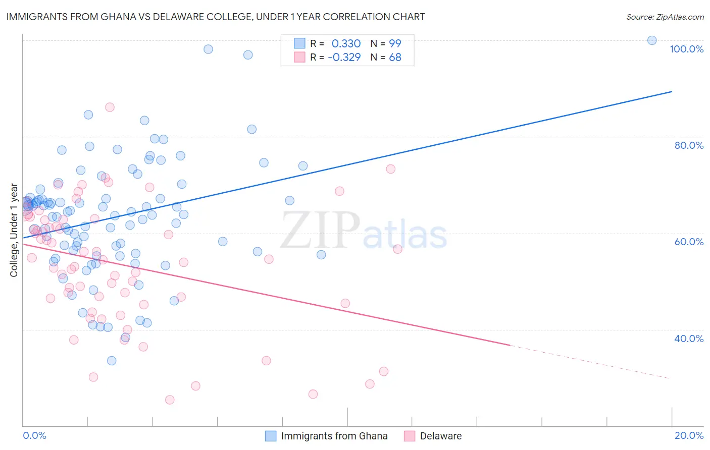 Immigrants from Ghana vs Delaware College, Under 1 year