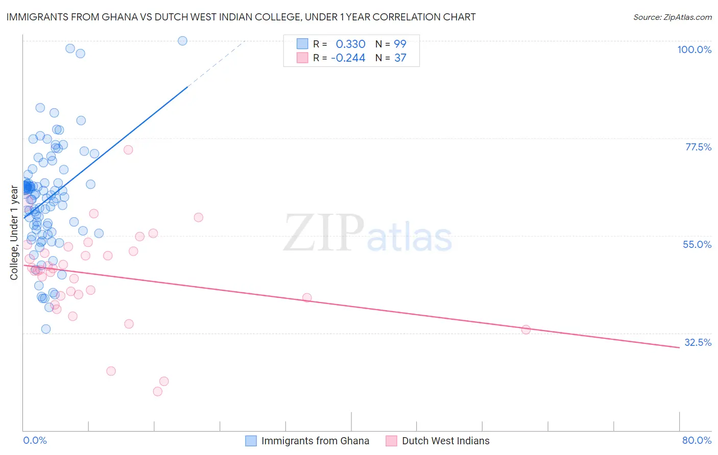 Immigrants from Ghana vs Dutch West Indian College, Under 1 year