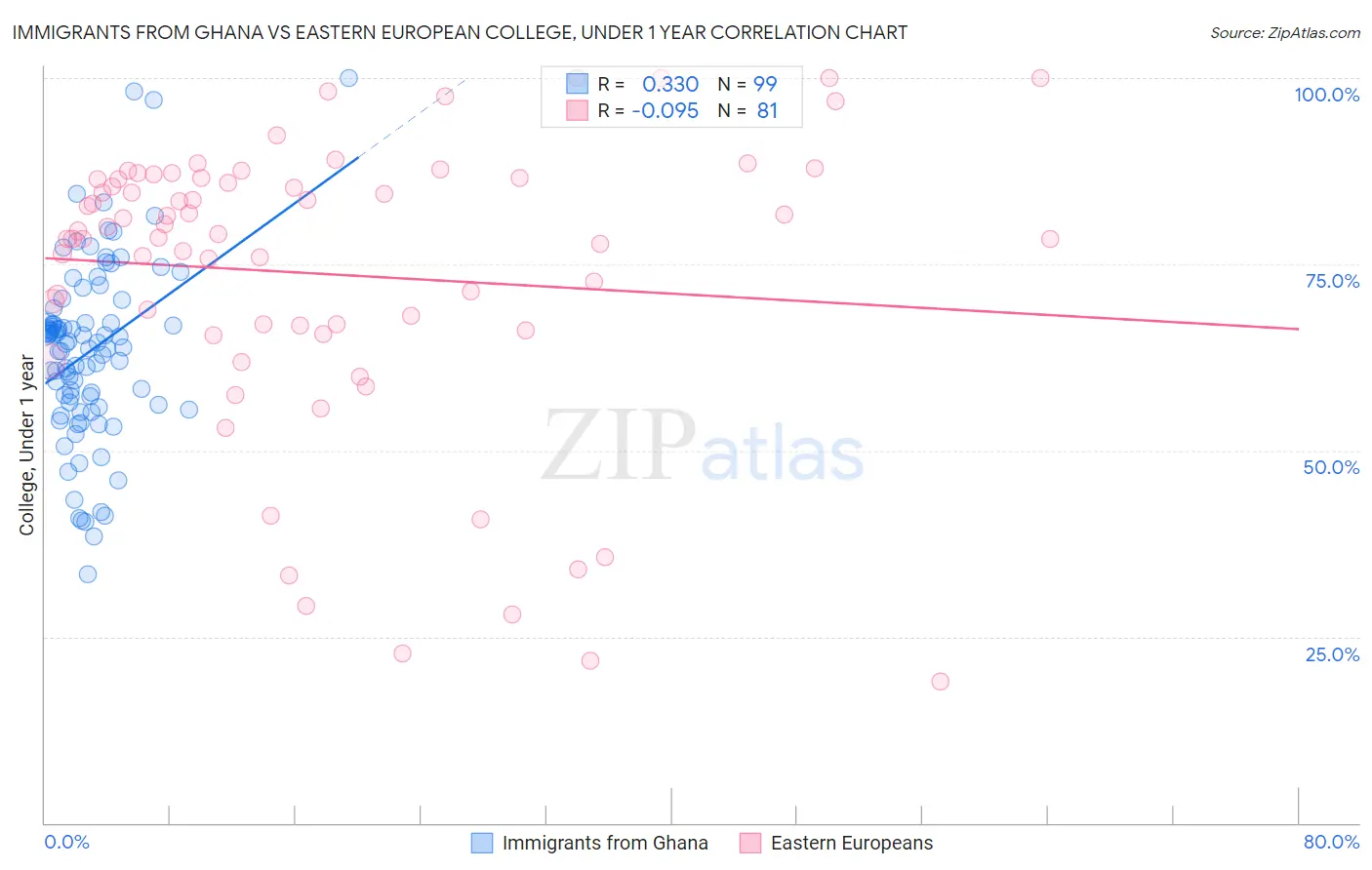 Immigrants from Ghana vs Eastern European College, Under 1 year