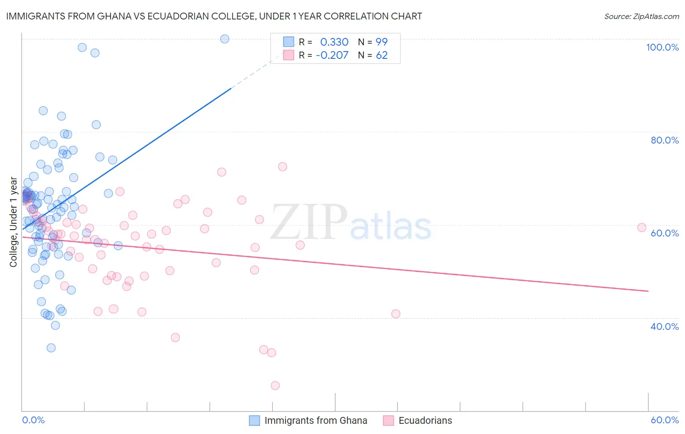 Immigrants from Ghana vs Ecuadorian College, Under 1 year