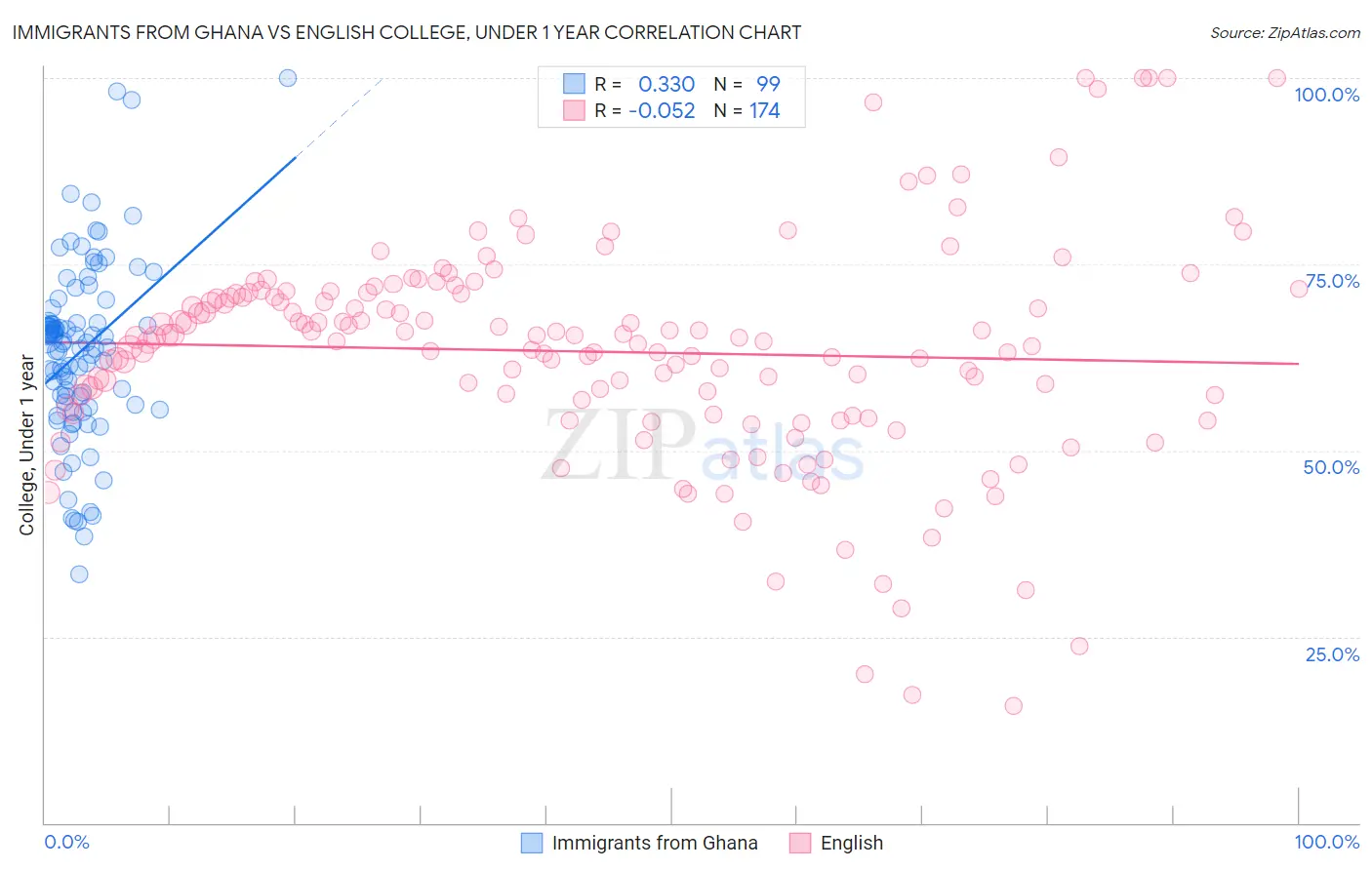 Immigrants from Ghana vs English College, Under 1 year