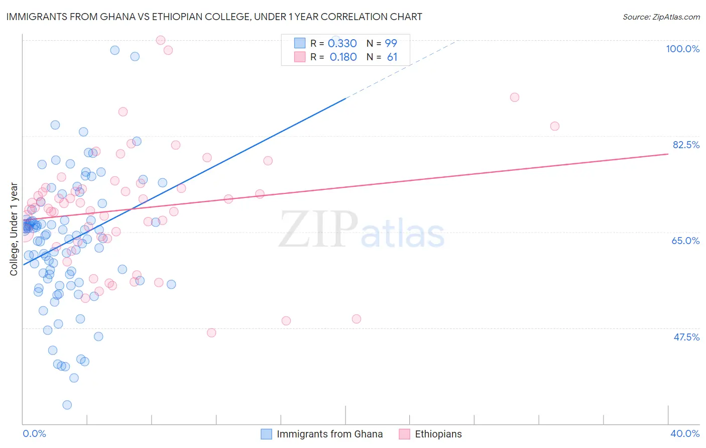 Immigrants from Ghana vs Ethiopian College, Under 1 year