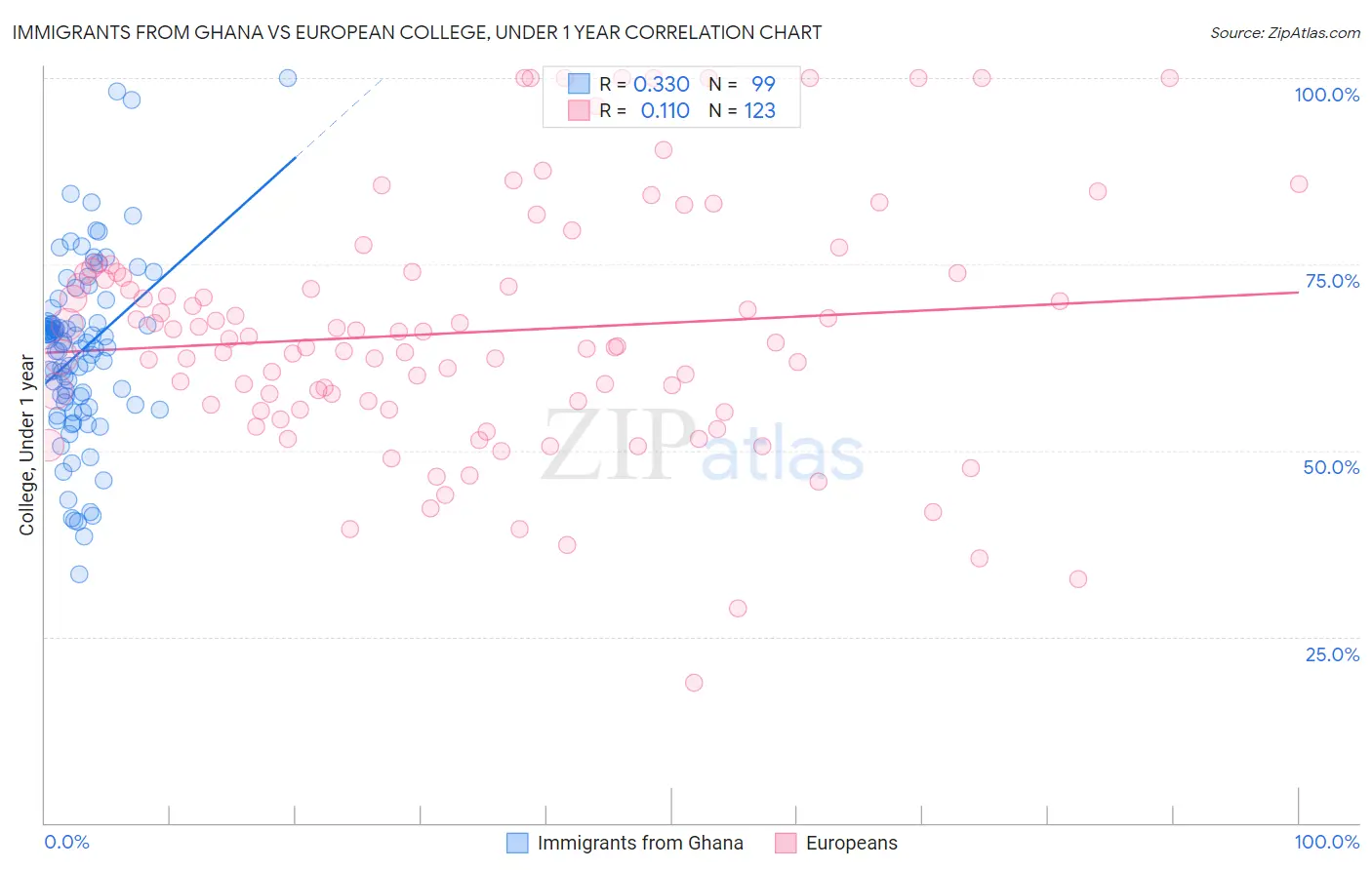 Immigrants from Ghana vs European College, Under 1 year