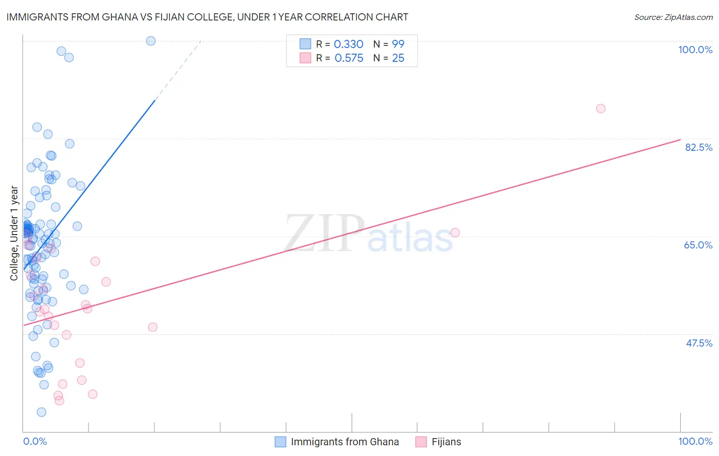 Immigrants from Ghana vs Fijian College, Under 1 year