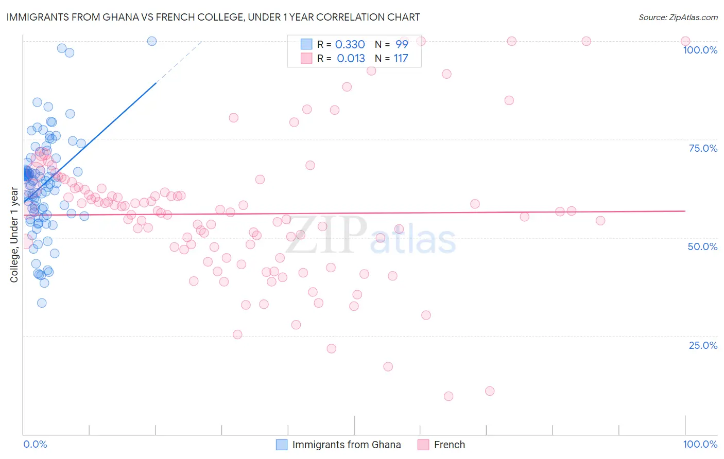 Immigrants from Ghana vs French College, Under 1 year