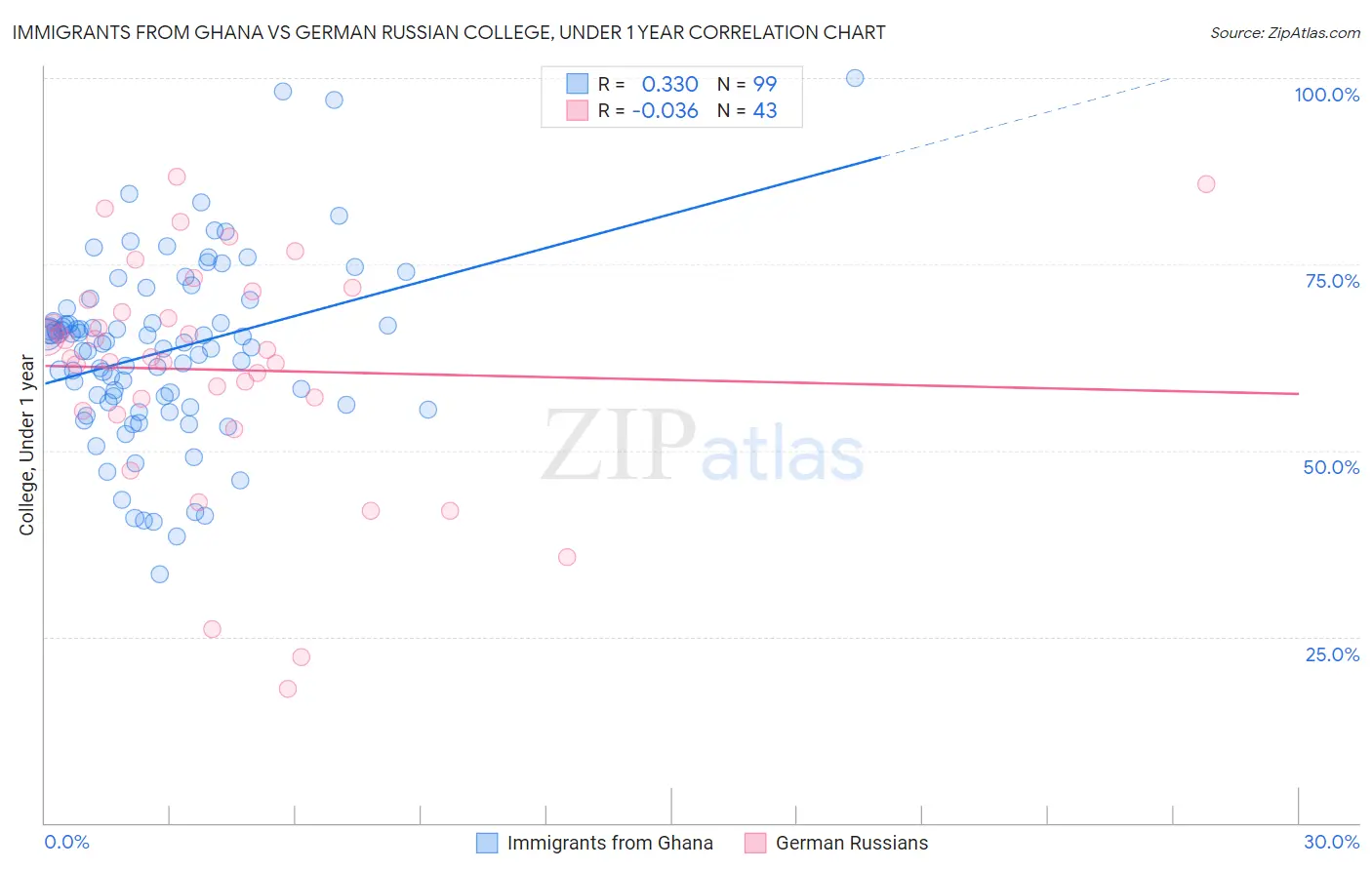 Immigrants from Ghana vs German Russian College, Under 1 year