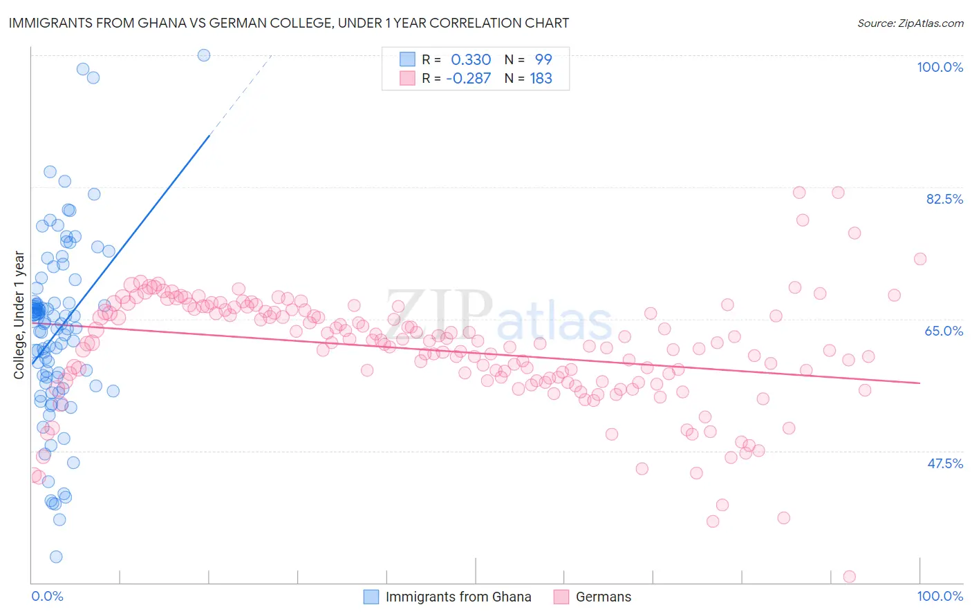 Immigrants from Ghana vs German College, Under 1 year