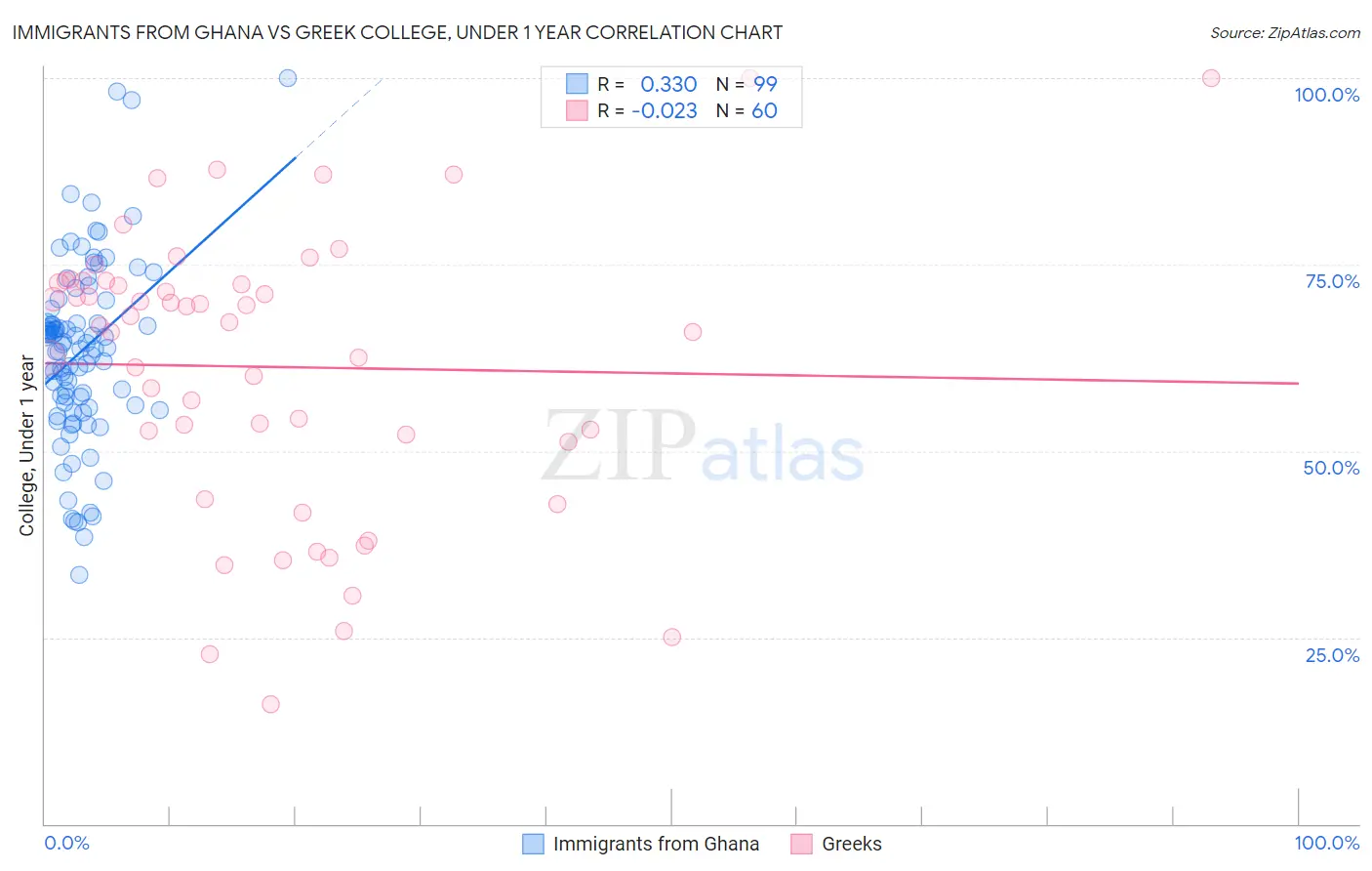 Immigrants from Ghana vs Greek College, Under 1 year